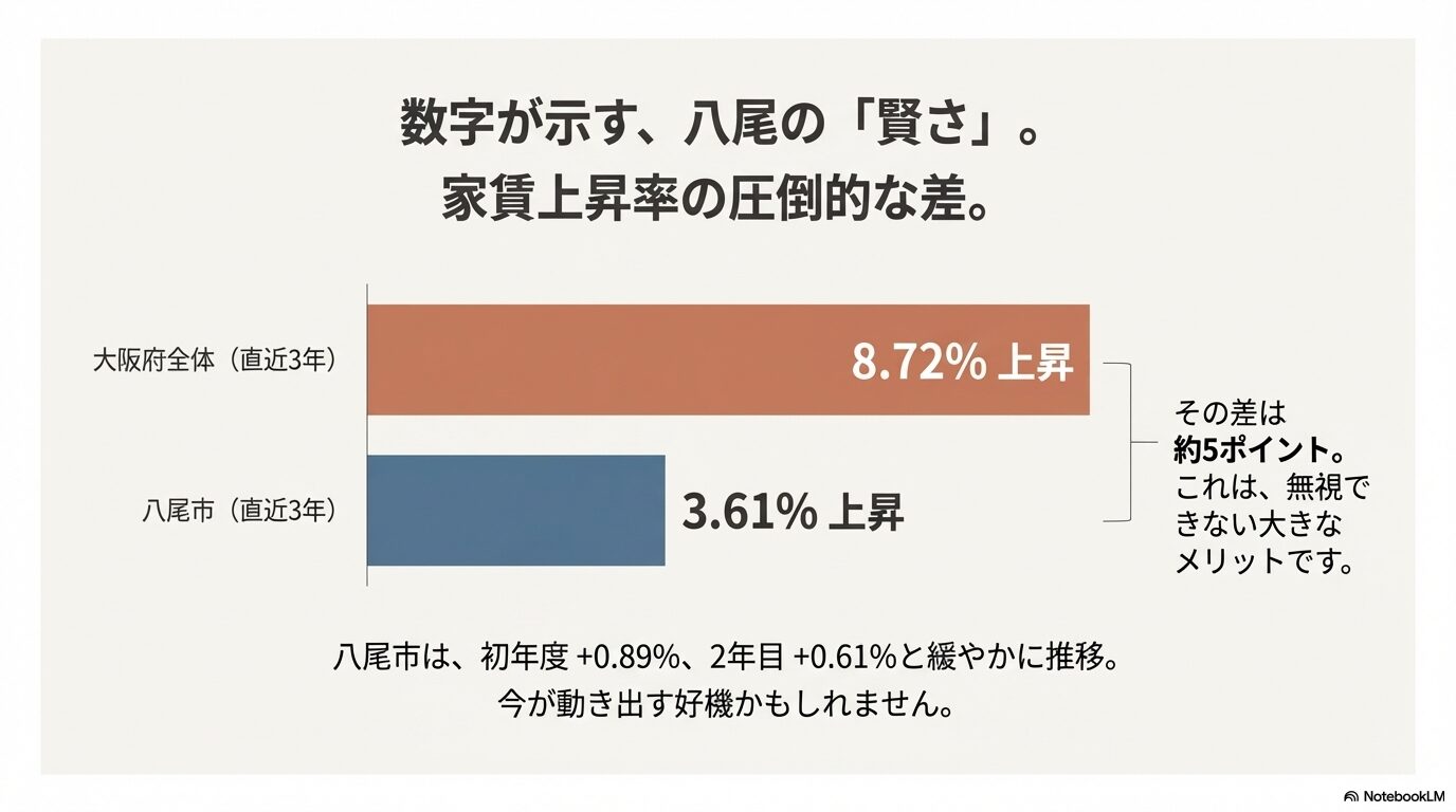 大阪府全体の8.72%に対し、八尾市は3.61%と家賃上昇が緩やかであることを示す比較グラフ